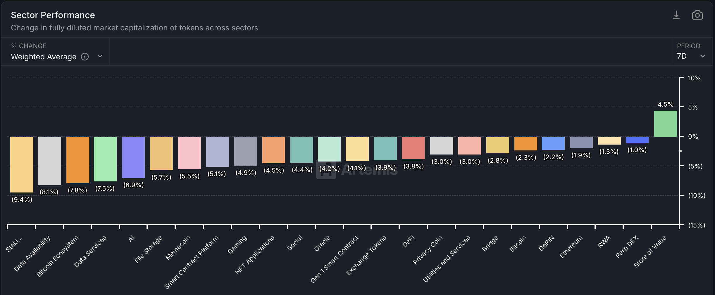 Crypto Market Sector Performance